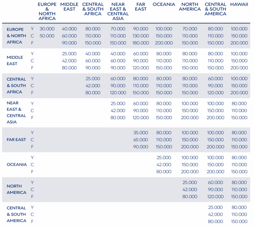 Redeeming Aegean miles for Emirates flights. 